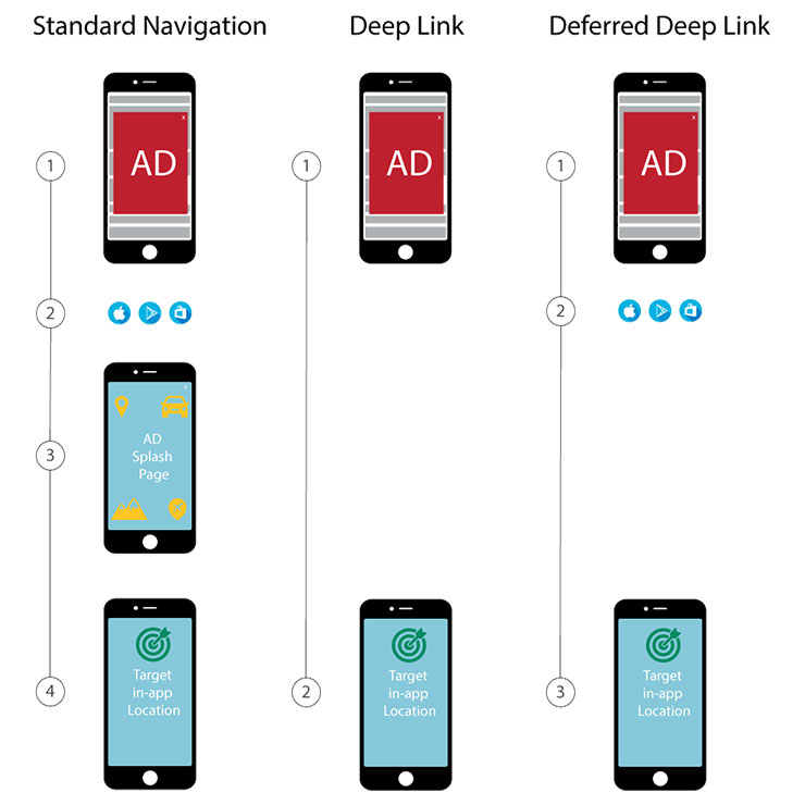 انواع مدل‌های دیپ لینکینگ deep linking