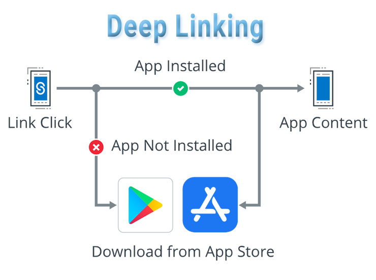 Deep linking یا لینک‌دهی عمیق چیست