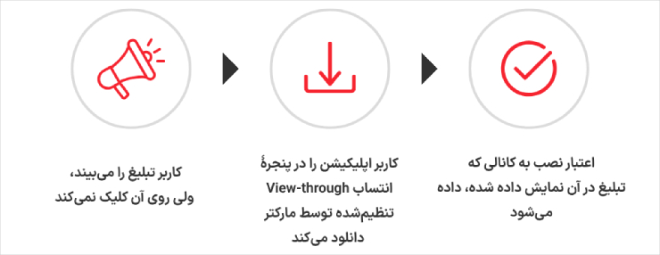 View-Through اتریبیوشن چیست