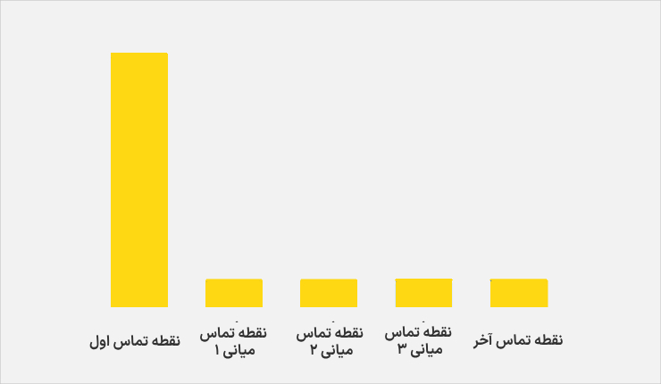 اتریبیوشن اولین تماس