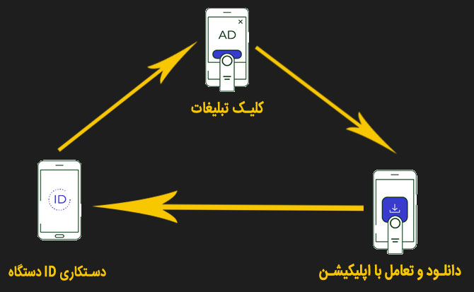 انواع روش‌های تقلب در نصب اپلیکیشن