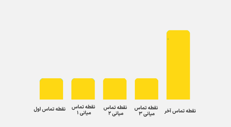 اتریبیوشن آخرین تماس