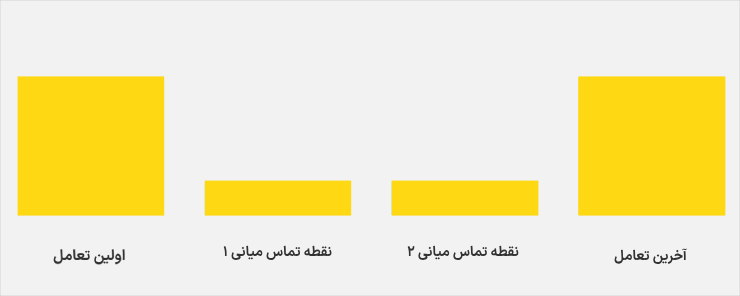 مبتنی بر موقعیت اتریبیوشن چیست