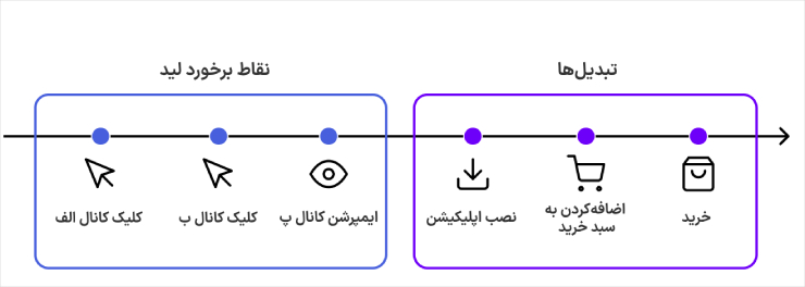 نمونه سفر کاربر اپلیکیشن