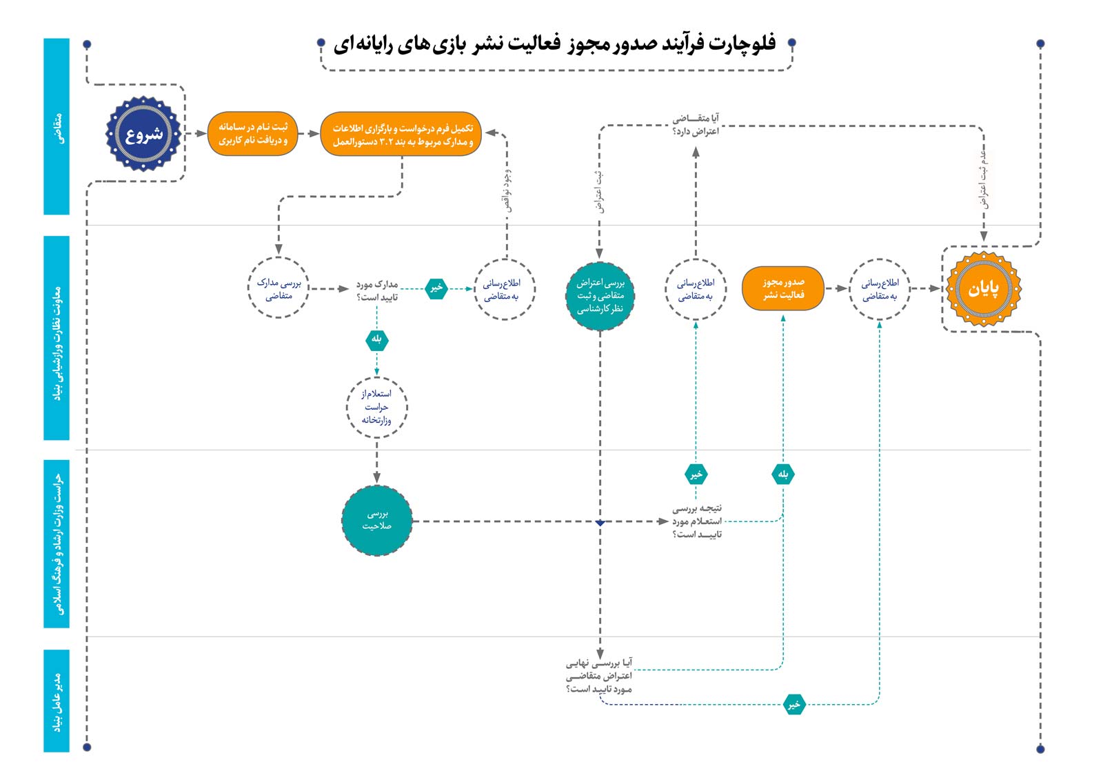 مجوز فعالیت نشر بازی‌های رایانه‌ای