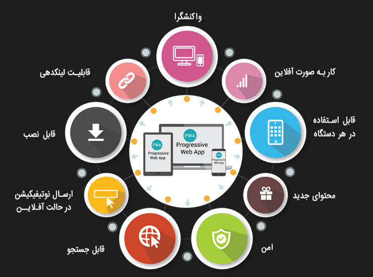 ویژگی‌های وب اپلیکیشن پیش رونده