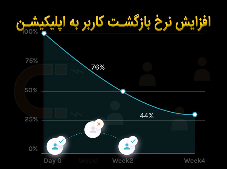 افزایش نرخ بازگشت کاربر به اپلیکیشن