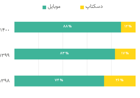 گزارش سالانه یکتانت دربارهٔ کاربران موبایل و تاثیرگذاری تبلیغات موبایلی