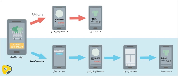 مزیت استفاده از دیپ لینک برای ریتارگتینگ در اپلیکیشن‌های موبایل