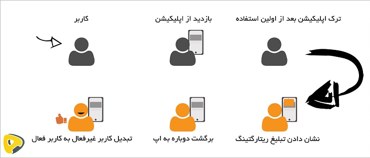 ریتارگتینگ در اپلیکیشن‌های موبایل