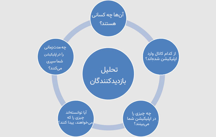 منظور از تحلیل بازدیدکننده‌ها با سرویس آنالیتیکس ترکر چیست؟