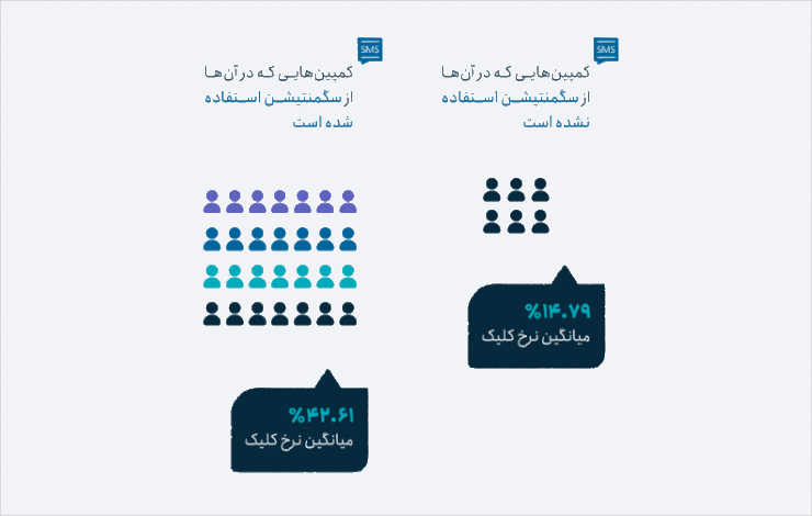 نرخ کلیک تبلیغات پیامکی