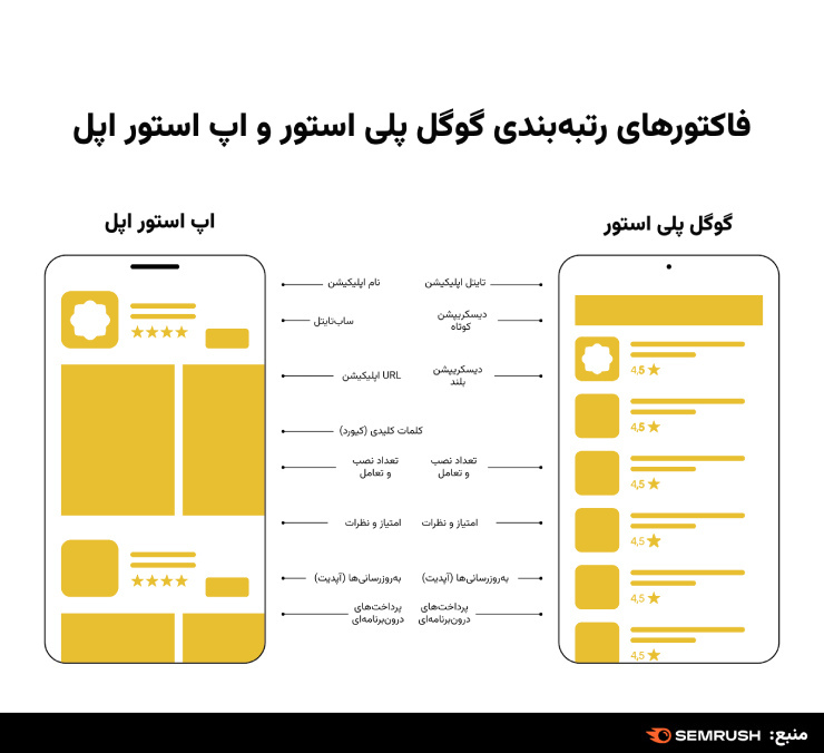 فاکتورهای رتبه‌بندی گوگل پلی استور و اپ استور اپل