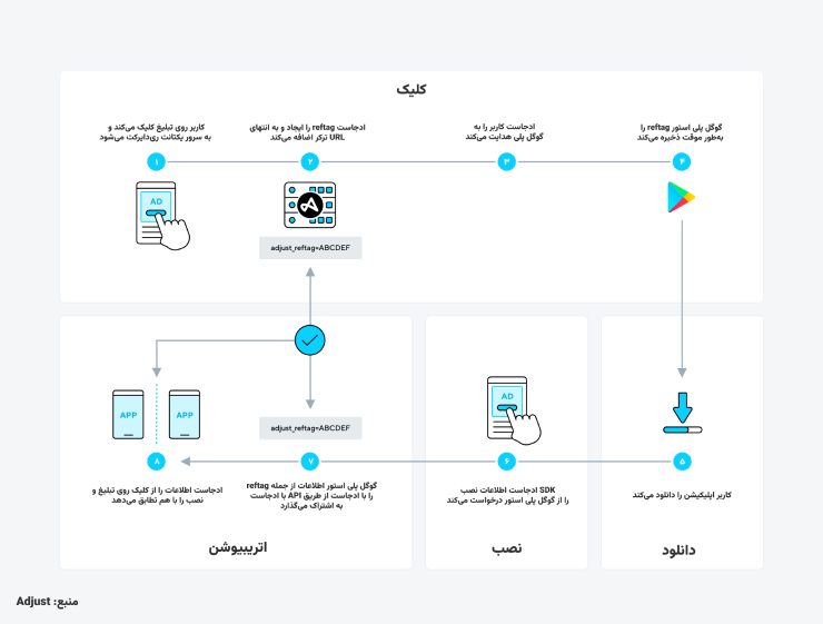 تطبیق کلیک به کانال در ادجاست برای محاسبه بازگشت هزینه تبلیغات در بازاریابی اپلیکیشن