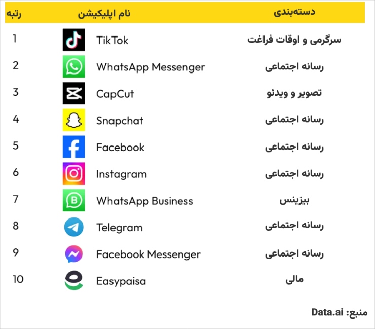 ۱۰ اپلیکیشن برتر رمضان پارسال در منطقه مناپ