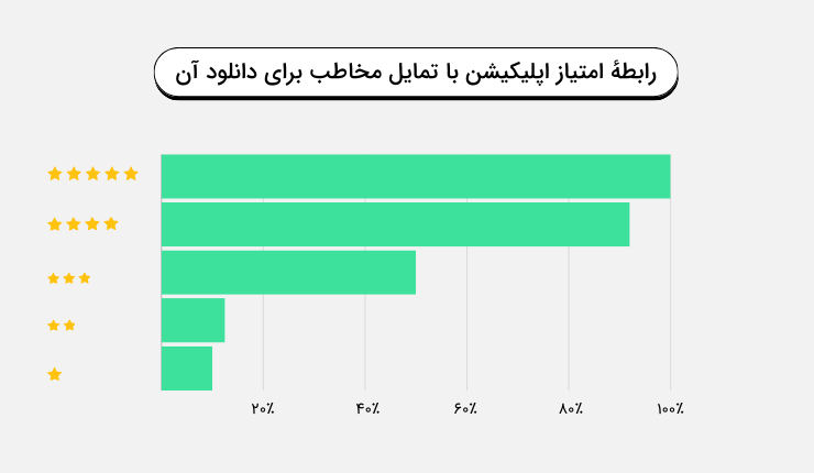آمار تاثیر نظرات در بهینه‌سازی اپ استور (ASO)